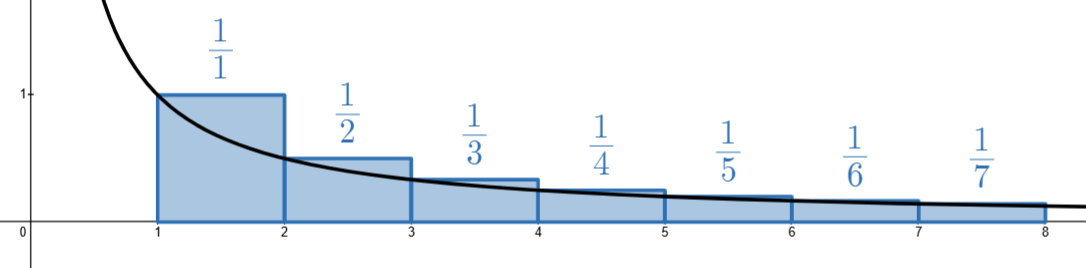 The graph y=1/x and rectangles of heights 1, 1/2, and so on to 1/7, in that order, standing on the x-axis between x=1 and x=8. The top-left corner of each rectangle is on the curve.