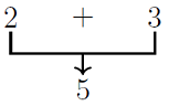 The sum 2 + 3 is being replaced with the number 5.
