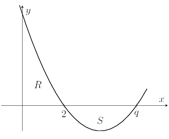 A quadratic with roots at 2 and q, with positive y-intercept. The area between the curve and the x-axis between x=0 and x=2 is marked R, and the area between the curve and the axis between x=2 and x=q is marked S.