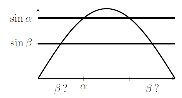 Sine graph between 0 and pi. The values sin(alpha) and sin(beta) are shown with horizontal lines. These each cross the sine curve twice. The x-coordiantes are marked beta question mark where the sin(beta) line meets the sine curve. One of the other points has the label alpha on the x-axis.