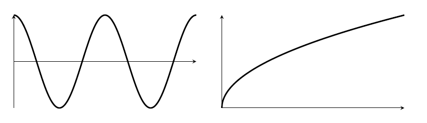 On the left, 3 cos(x), oscillating between 1 and -1. On the right, sqrt(x) growing at a slowing rate.