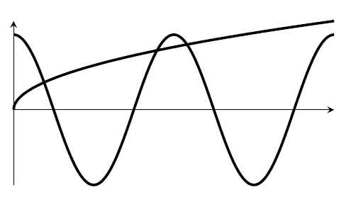 Both of the curves from before on the same axes. The graphs cross before cos(x) gets down to zero, and then the square root graph cuts across the cosine graph twice near the second local peak of cosine. By the time of the next peak, the square root graph has grown too high for the cosine graph to reach it.