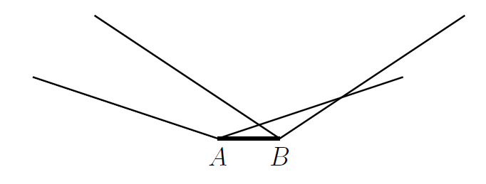 A small line segment AB with A on the left and B on the right. Lines shoot out from each point; two from A and two from B. The lines from A are shallow and are mirror images of each other. The lines from B are steeper and are mirror images of each other. The line going right from A crosses the line going left from B, and then also crosses the line going right from B.