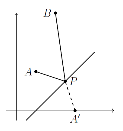 A straight line y=x-1 with four points marked. The point P is on the line, points A and B are above the line, and the point A-prime is below the line. The lines from P to A and to B are shown, and a dashed line from P to A-prime is shown. In this diagram, the path from A-prime to P to B is not quite straight.