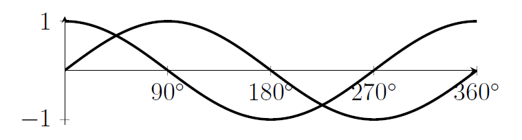 Standard graphs of sine and cosine, from 0 degrees to 180 degrees. As a reminder, sin is positive between 0 and 180, and cosine is positive between 0 and 90 and then also between 270 and 360.