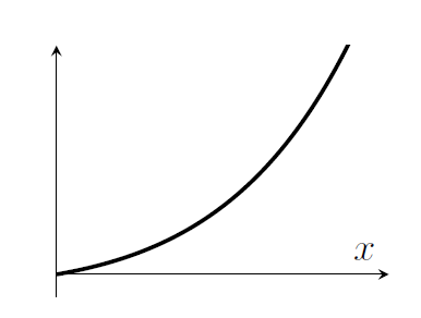 An increasing function that grows faster and faster. It's a bit like 2 to the x but starts off a little slower (from zero instead of from 1) and then ultimately grows faster than 2 to the x.