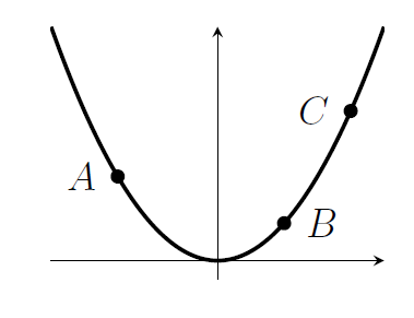The parabola y equals x squared is shown, with three points marked. A is on the left of the y-axis, and B and C are on the right of the y-axis, with B closer to the y-axis.