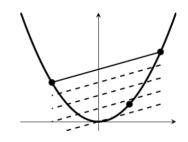 The same diagram as before, but with the line segment AC drawn in, and four dashed lines, each parallel to AC, equally spaced, all below the line AC, are also shown. The point B is on the curve somewhere between the lowest two of these dashed lines.