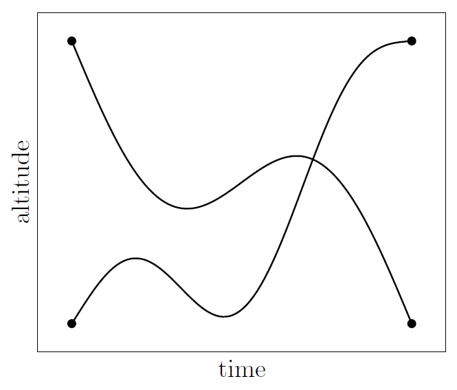 Graphs of altitude over time. These are shown as wiggly lines that each connect two solid points at the corners of a rectangle. One of the lines goes from the top-left point to the bottom-right point. The other line goes from the bottom-left point to the top-right point, crossing over the other line.