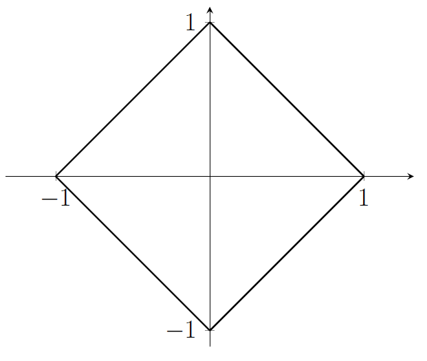Four straight line segments make a square (rotated by 45 degrees relative to the axes). The corners of the square are (0,1) and (1,0) and (-1,0) and (0,-1).