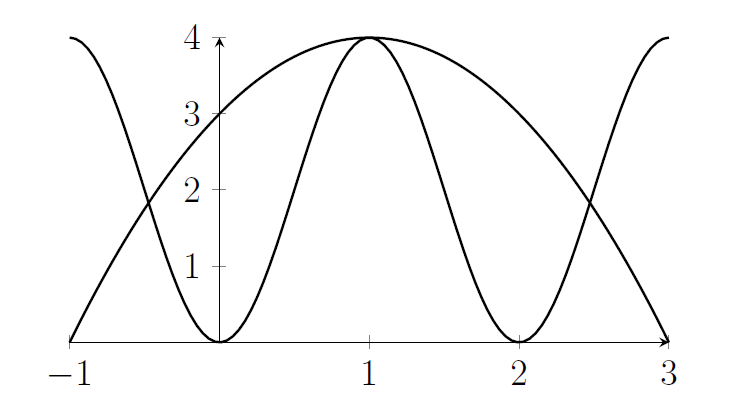 A cosine graph that's oscillating quickly, and a quadratic that slowly rises and then falls. They share a local maximum at (1,4). The graphs cross between -1 and 0 and then again between 2 and 3.