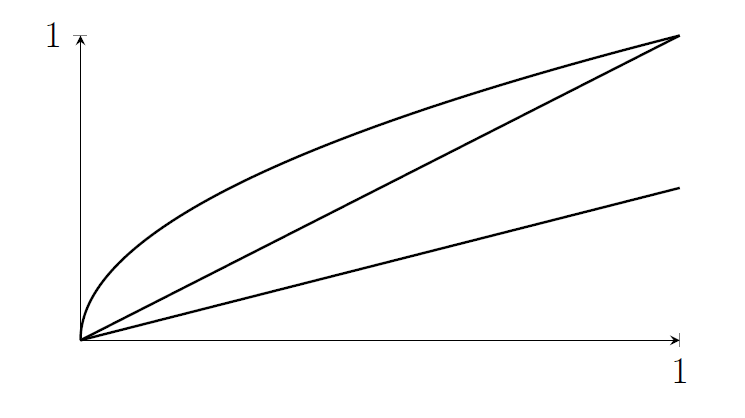 Graphs of the square root of x (largest) and x (middle) and x over 2 (smallest), for x between 0 and 1.