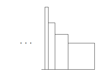 A series of rectangles; as we move to the left each rectangle is a bit narrower and a bit taller. There are ellipses on the left, indicating that this keeps going.