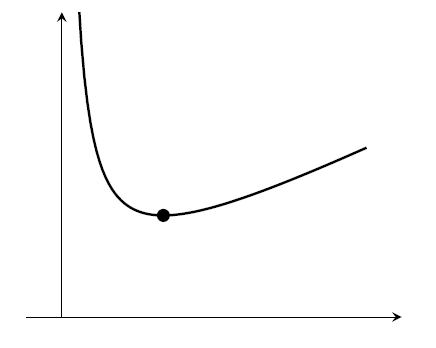 A graph that decreases then increases.