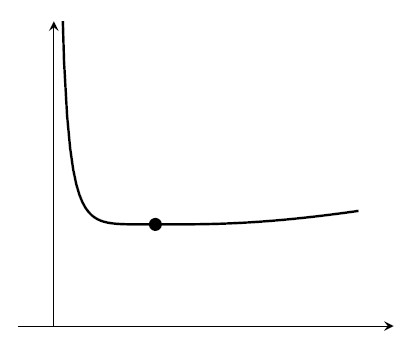A graph that decreases and then very slowly increases