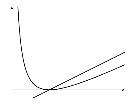 The original graph, translated down so that the turning point sits on the x-axis, shown below a straight line that also passes through that point on the x-axis.