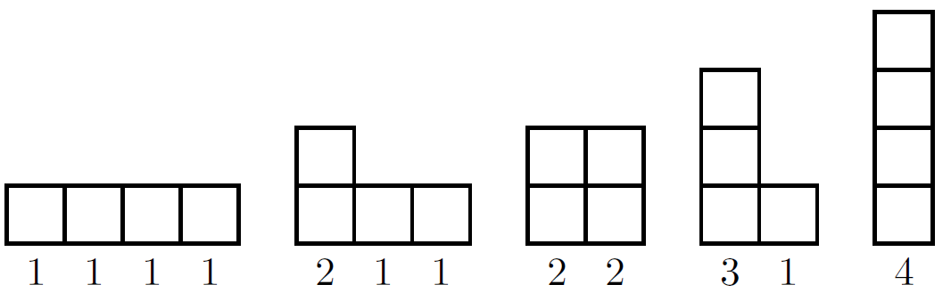 Five small diagrams, each containing four squares in a different arrangement. First, a row of four squares, labelled 1 1 1 1. Then a stack of two squares next to two more to make an L-shape, labelled 2 1 1. Then a 2 by 2 square, labelled 2 2. Then a taller L-shape made of a stack of 3 squares next to one more, labelled 3 1. Finally, a stack of 4 squares, labelled 4.
