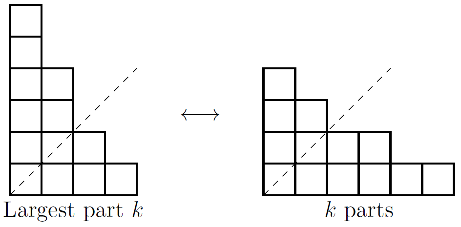 On the left, a collection of stacks of squares next to each other. On the right, the same diagram has been flipped over so that vertical stacks are now horizontal rows and vice versa. The left is labelled "largest part k" and the right is labelled "k parts".