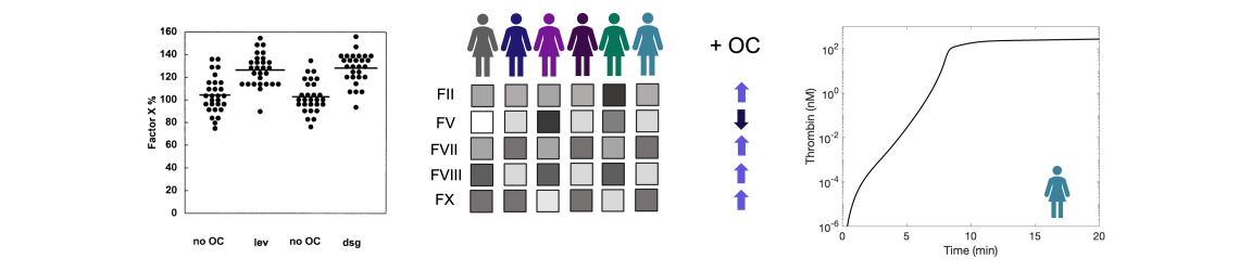 Graphs of used patient factor level data to simulate a virtual population of patients