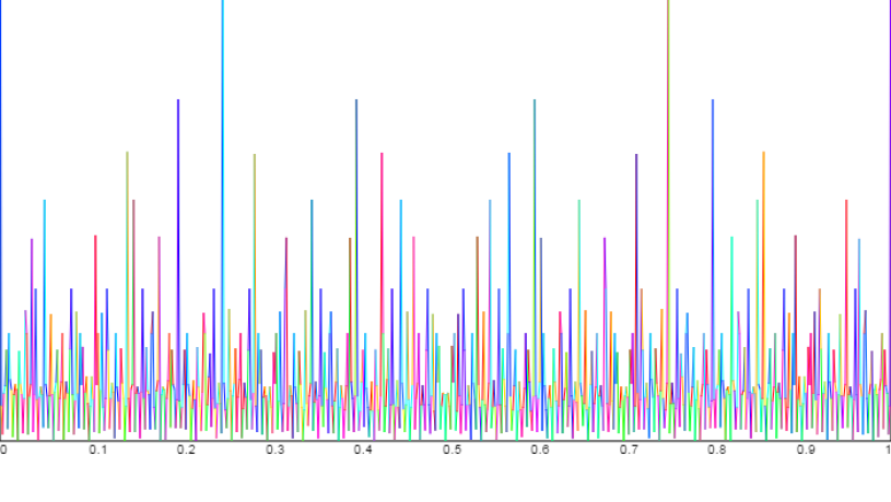 Graph showing the peaks near rational numbers by Eugen Keil