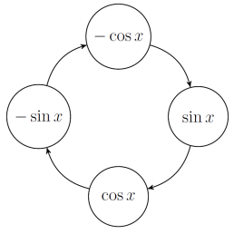a circle of arrows. sin x goes to cos x goes to minus sin x goes to minus cos x goes back to sin x