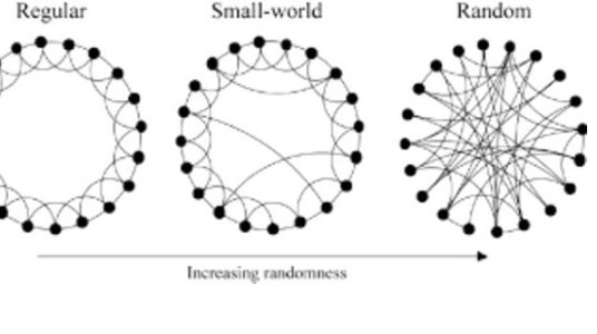 Increasing randomness Increasing randomness