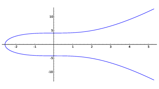 The elliptic curve $E_{17}: y^2 = x^3 + 17$