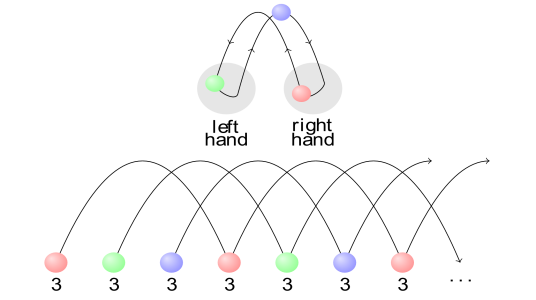 Diagram showing the movement of juggling balls during a 3 ball cascade