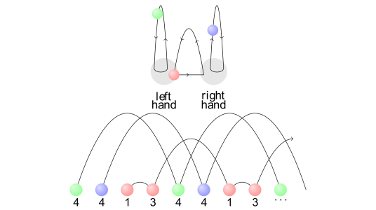 Diagram showing the movement of juggling balls during a 4413