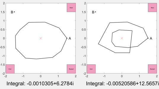 Two routes from A to A. The left one loops around the origin once, and has value about 2 pi i. The one on the right loops around the origin twice and has value about 4 pi i.