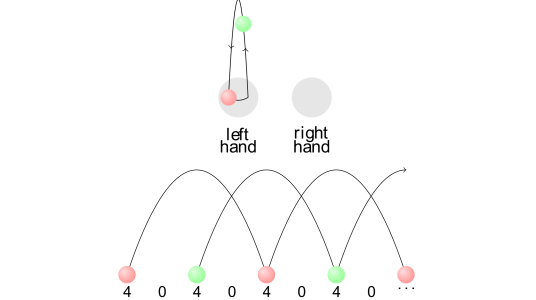 Diagram showing the movement of juggling balls using only one hand