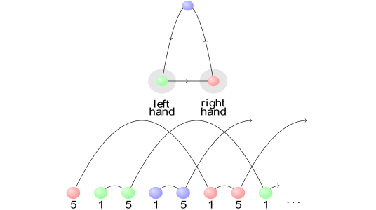 Diagram showing the movement of juggling balls during a shower
