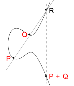 Geometric way of carrying out addition to find further rational points of an elliptic curve