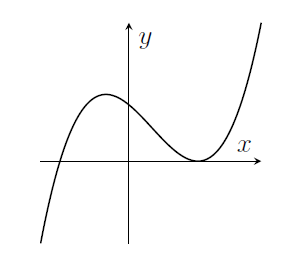 The graph rises,  then falls, has positive y-intercept, then touches the x-axis, then rises again.