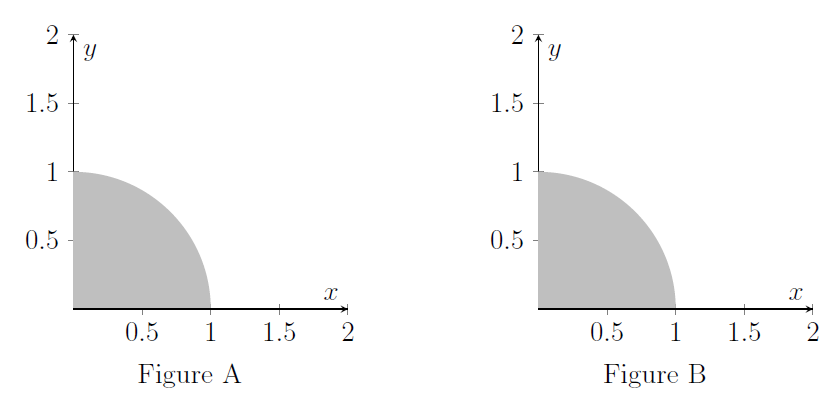 Two copies (figures A and B) of a quarter-circle in the first quadrant, shaded gray.