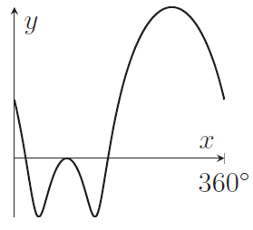 Graph dips below zero, touches x-axis from below, then rises above x-axis to a maximum, then decreases