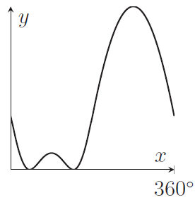 Graph starts positive, dips down and touches x-axis twice from above, then rises and falls, all above x-axis.