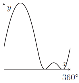 Graph rises then falls, dipping down to touch the x-axis twice, all above the x-axis.