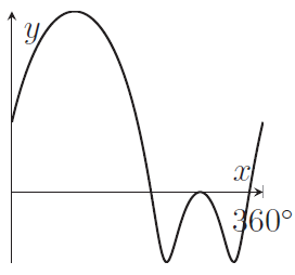 Graph rises then falls below the x-axis, then rises to touch x-axis and then rises to cross x-axis.