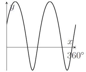 Graph rises then falls then rises again, repeating with period 180 degrees.