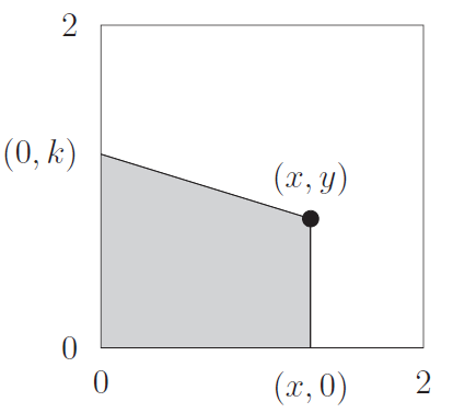 The point (x,y) lies inside a square. The point (x,0), the origin (0,0), and the point (0,y) are also marked. These four points form a quadrilateral which is shaded grey.