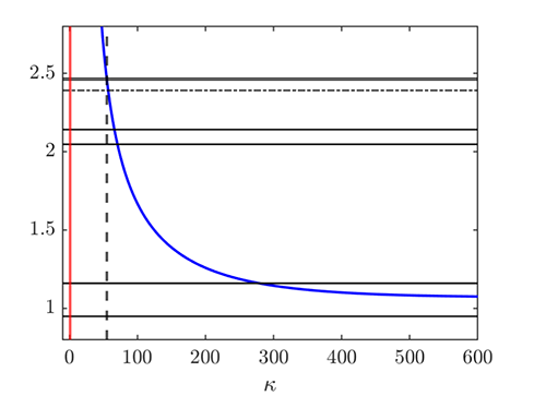 Bifurcation points are represented as the crossing of Fourier modes and a characteristic curve as a function of the inverse of the noise strength