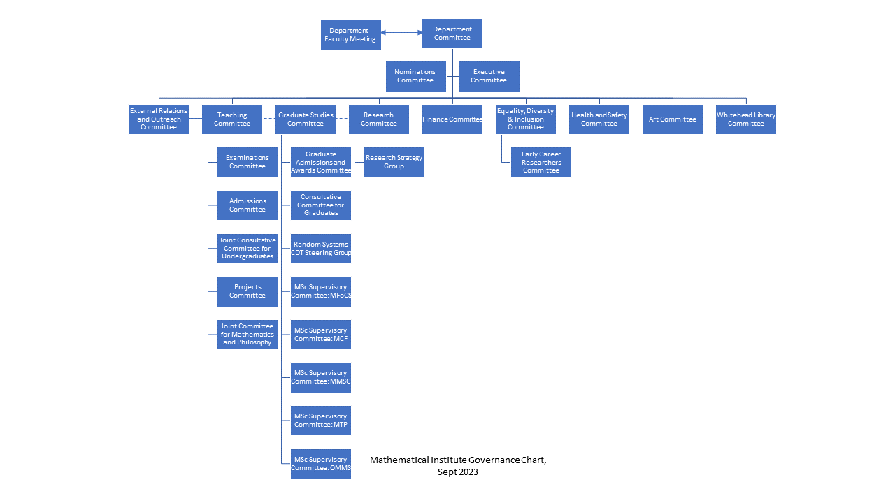 Cttee governance organogram