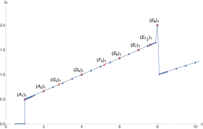 graph result