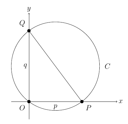 A circle named C goes through the three points in the question. P is on the x-axis, Q is on the y-axis. A circle named C goes through the three points in the question. P is on the x-axis, Q is on the y-axis.