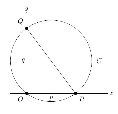 A circle named C goes through the three points in the question. P is on the x-axis, Q is on the y-axis.