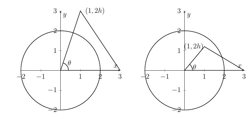 Two diagrams. In each case a circle of radius 2 is centred on the origin, and there's a triangle with  corners at  the origin and at (3,0). In the first case the triangle is so tall that the top corner is outside the circle. In the second case the top of the triangle is inside the circle.