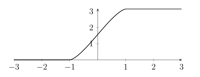 Graph of a function is zero for a long time, then increases to pi (slowly then quickly then slowly), then at some point it's pi forever after. The graph has rotational symmetry of order 2 about the point (0,pi/2).