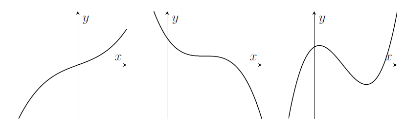 Three cubics. The left one rises (slowing in the middle). The middle one falls (reaching a moment of flatness in the middle). The right one rises then falls then rises again.