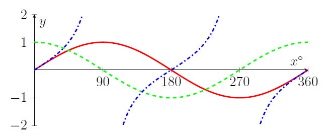 cosine falls then rises then repeats. sine rises then falls then rises back to zero. tan rises, goes to infinity, then repeats from minus infinity.